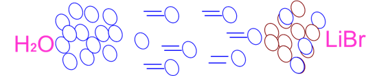 溴化锂工作原理_液体蒸发吸热原理