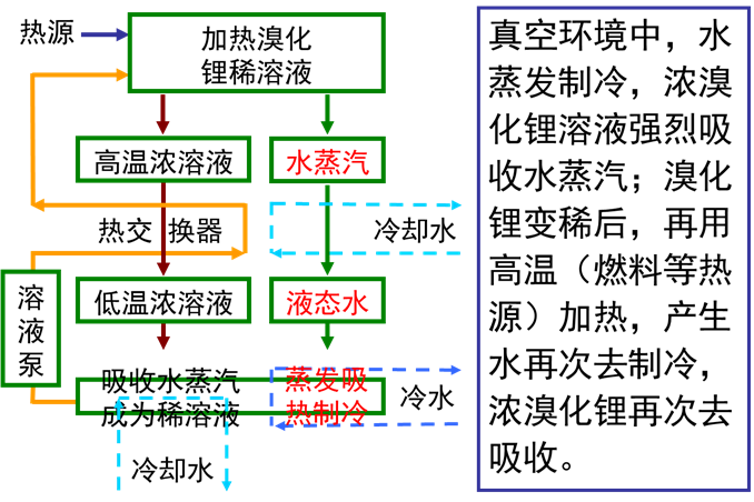 溴化锂工作原理_液体蒸发吸热原理