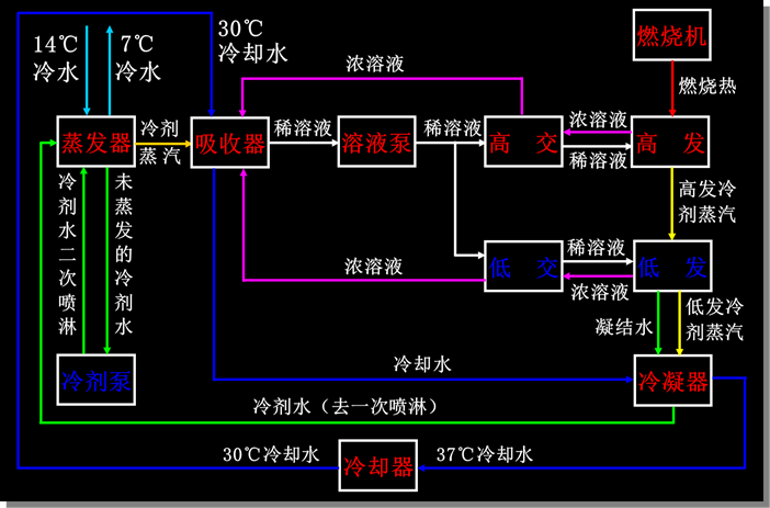 溴化锂工作原理_液体蒸发吸热原理