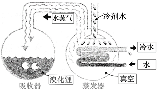 溴化锂工作原理_液体蒸发吸热原理