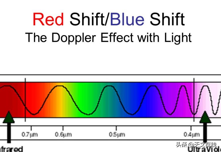 红移是什么意思_多普勒效应的影响