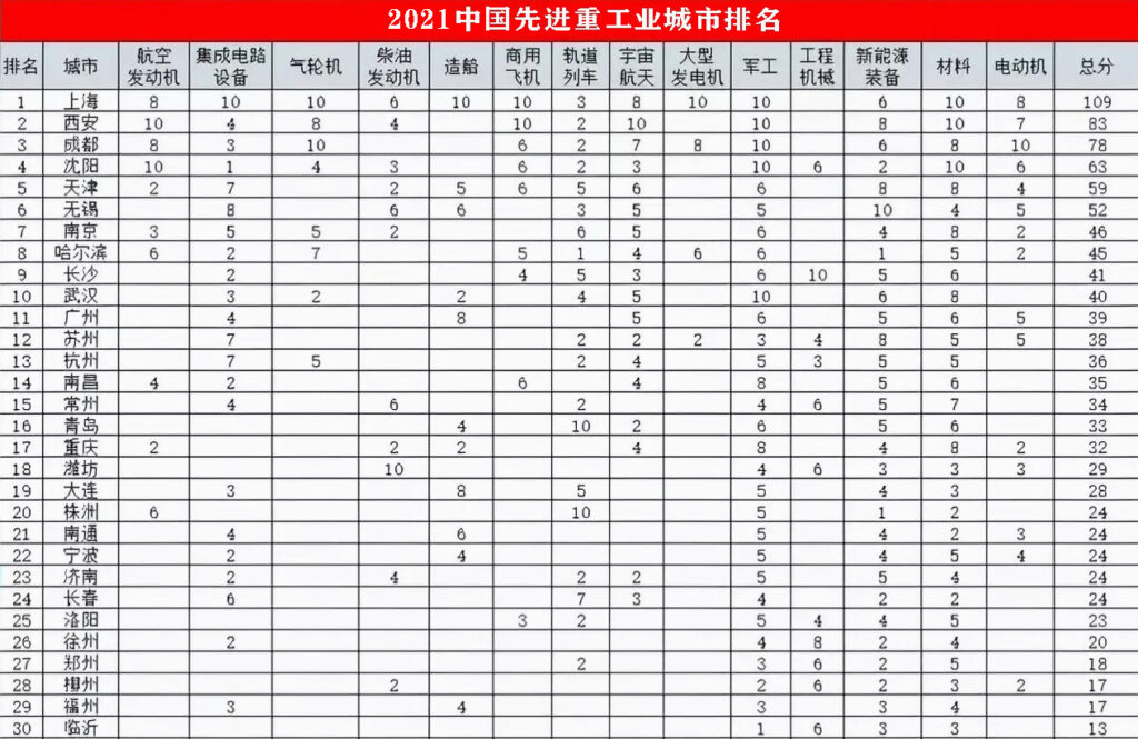 中国重工业城市有哪些_中国先进重工业排名