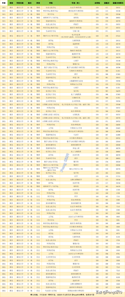 湖北大学的专科录取分数线多少_各专业录取分数线位次值