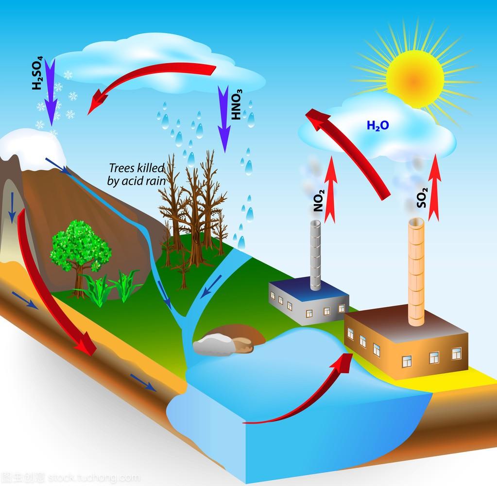 什么是酸雨_酸雨又是怎么来的