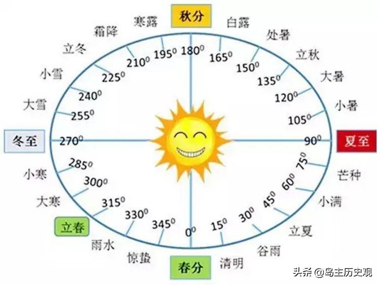 阳历是公历吗_阳历阴历公历农历区别