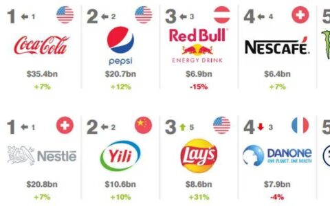 可口可乐的品牌价值是多少_全球食品品牌价值排行