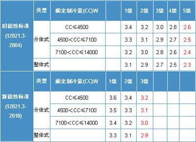 输入功率与额定功率区别_能效等级是什么