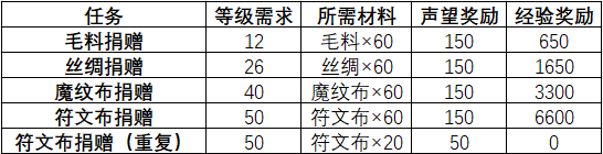 幽暗城的布料军需官在哪个位置_不同主城的声望崇拜有什么好处