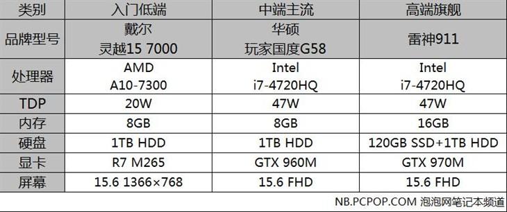 笔记本电脑的额定功率是多少_限电要买什么电脑