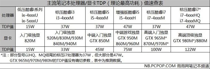 笔记本电脑的额定功率是多少_限电要买什么电脑