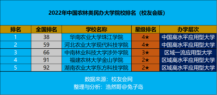 华南农业大学珠江学院如何_中国农林类民办大学排名榜单