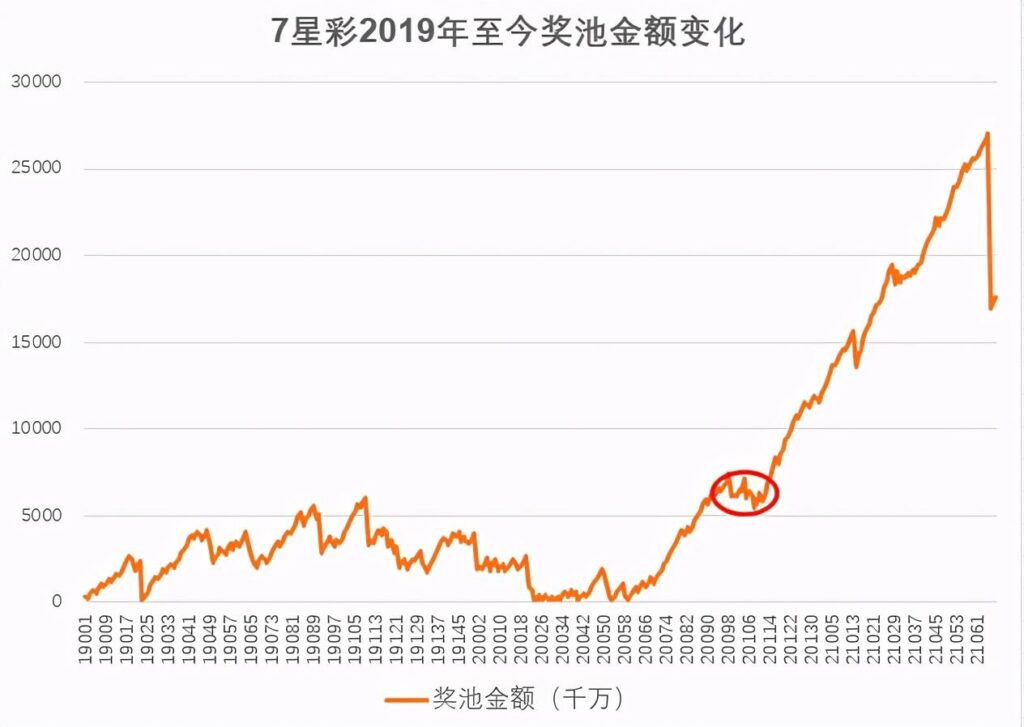 七星彩怎么算中奖_是什么促使7星彩诞生了亿元大奖