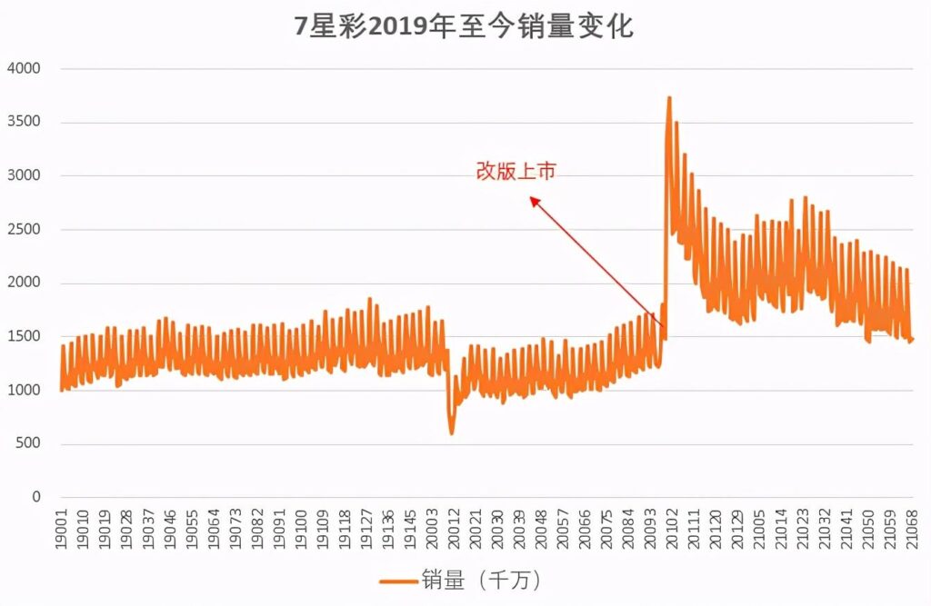 七星彩怎么算中奖_是什么促使7星彩诞生了亿元大奖