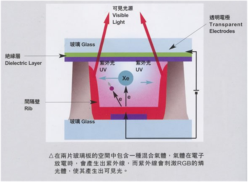 等离子好还是液晶好_等离子为什么被液晶打败了