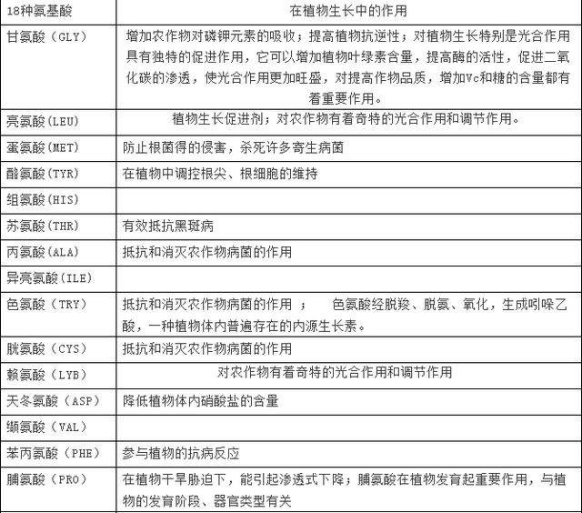 氨基酸有多少种_氨基酸对农作物发育的影响