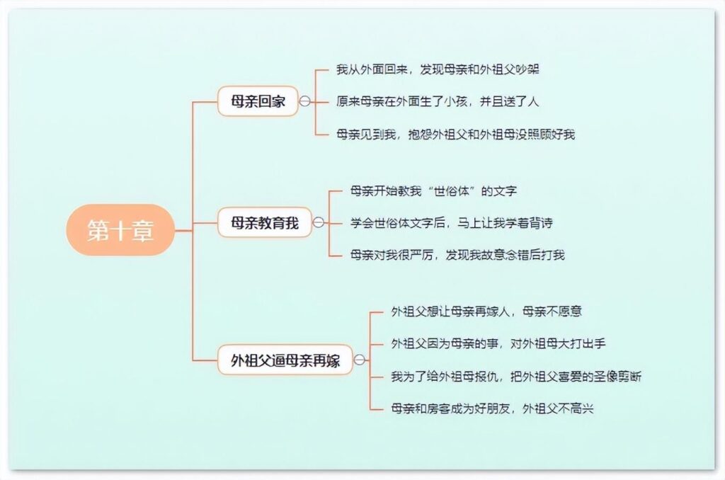 童年第三章主要内容_童年思维导图