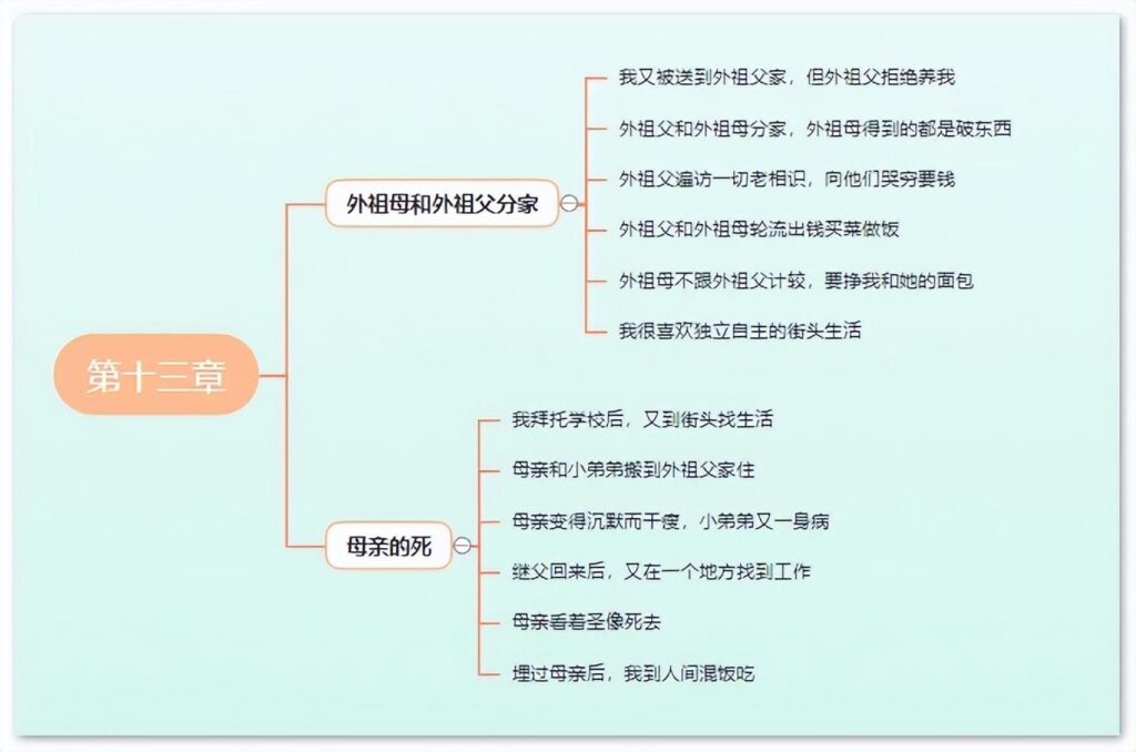 童年第三章主要内容_童年思维导图