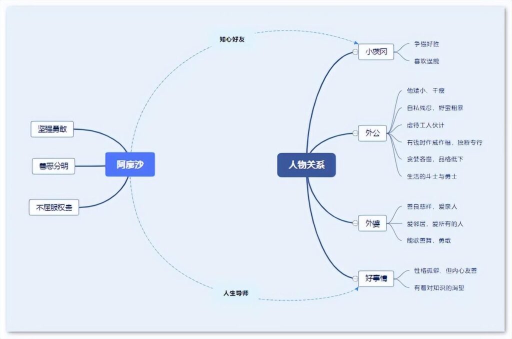 童年第三章主要内容_童年思维导图