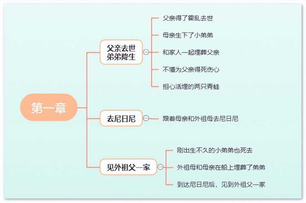 童年第三章主要内容_童年思维导图