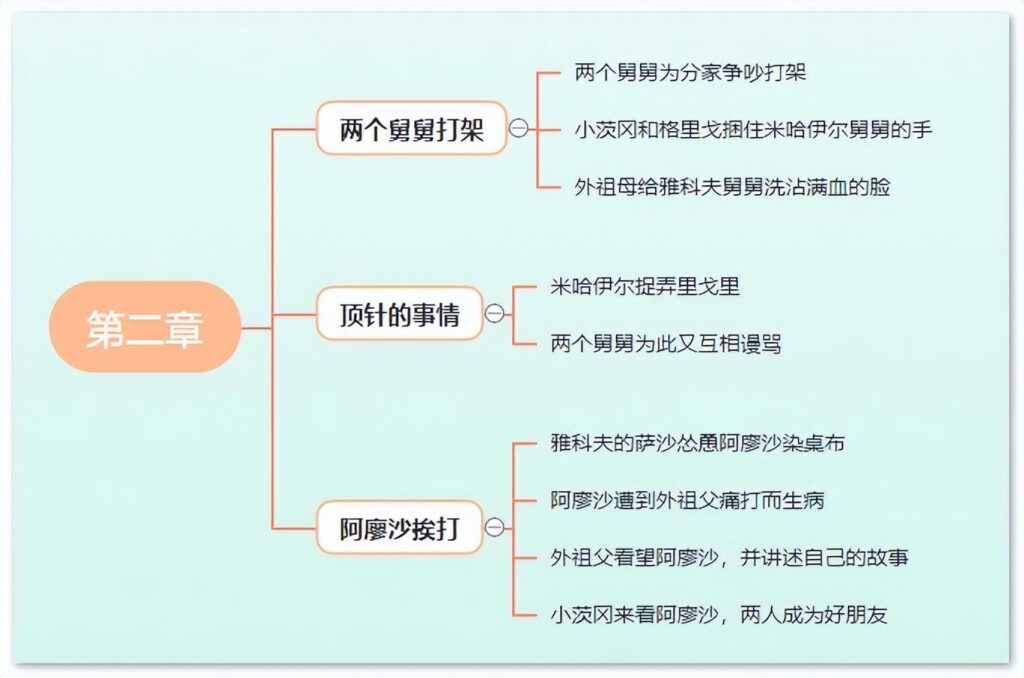 童年第三章主要内容_童年思维导图