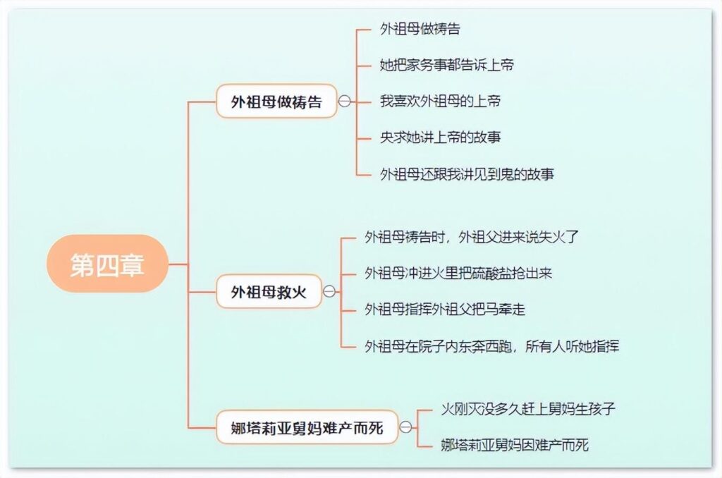 童年第三章主要内容_童年思维导图