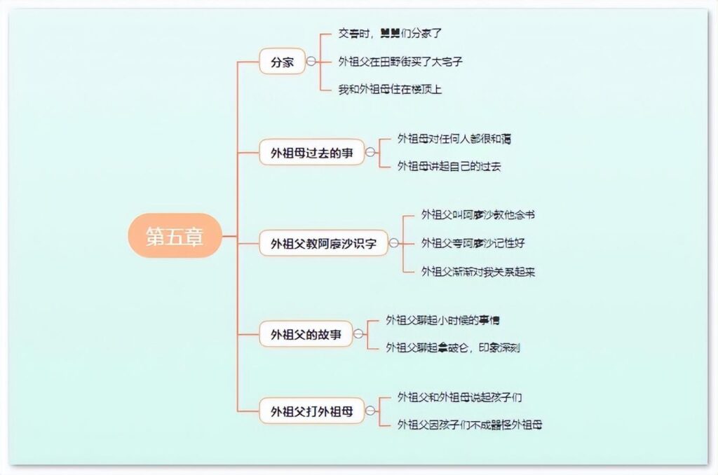 童年第三章主要内容_童年思维导图