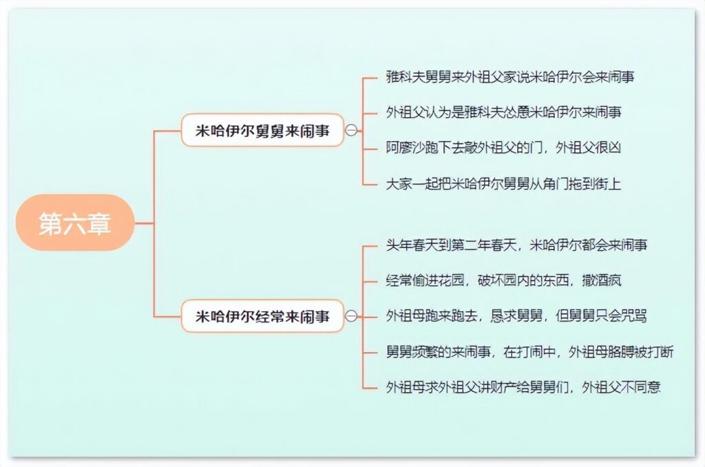 童年第三章主要内容_童年思维导图