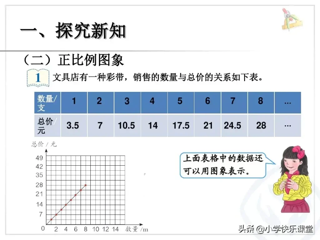 正比例的意义_正比例关系如何表示