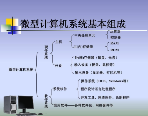 电子计算机的构成_硬件组成部分软件概述