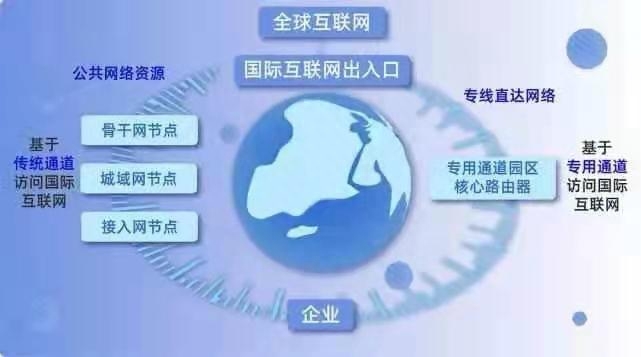 什么是信息高速公路_什么是互联网数据专用通道