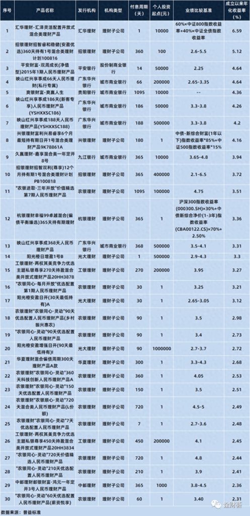 最新人民币理财产品有哪些_在售净值型银行理财产品收益