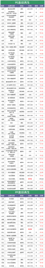 塑料颗粒一吨要多少钱?7月1日废塑料价格汇总