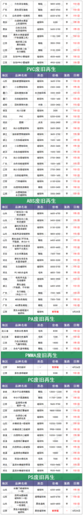 塑料颗粒一吨要多少钱?7月1日废塑料价格汇总