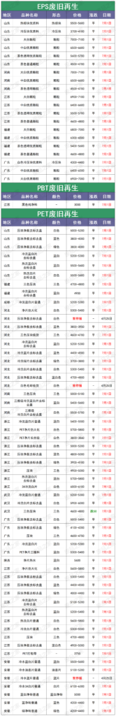 塑料颗粒一吨要多少钱?7月1日废塑料价格汇总