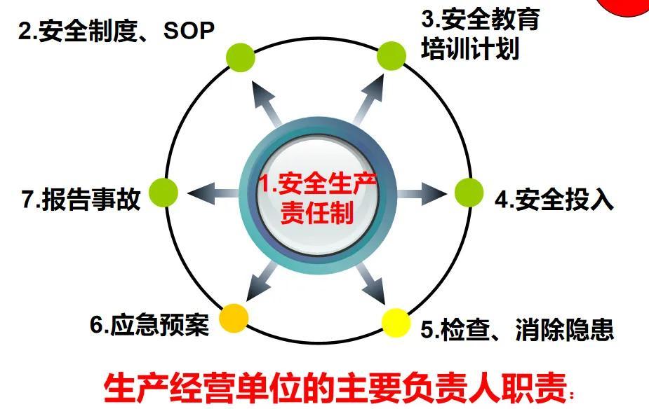 企业负责人安全管理职责有哪些？不履行职责的行为的处罚有哪些？