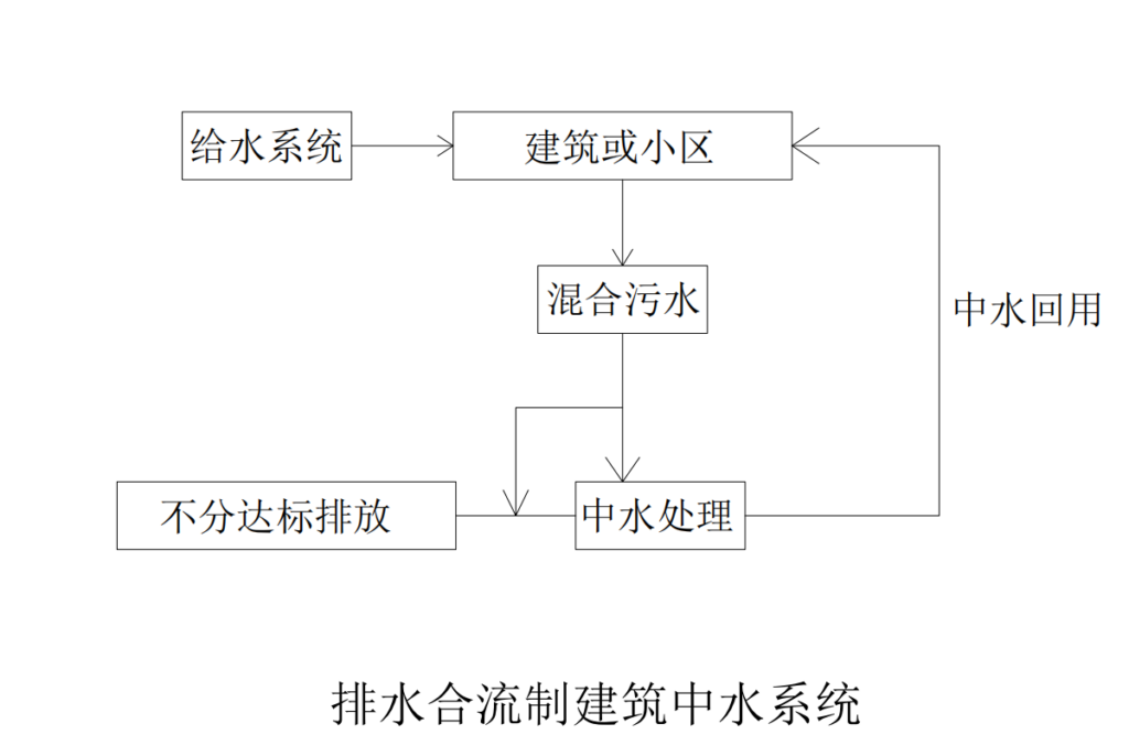 什么是原水管线?中水系统怎么分类的？