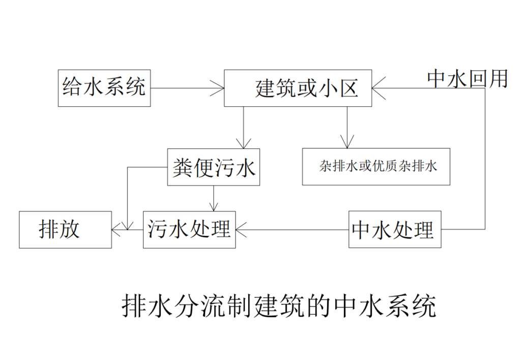 什么是原水管线?中水系统怎么分类的？