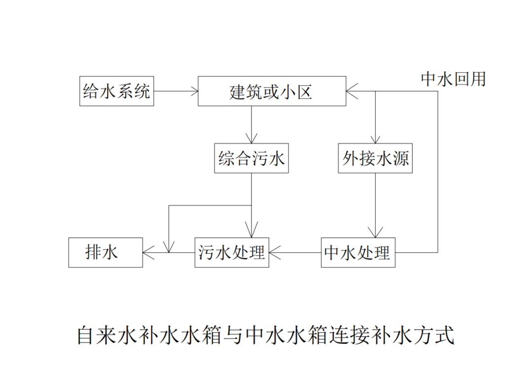 什么是原水管线?中水系统怎么分类的？