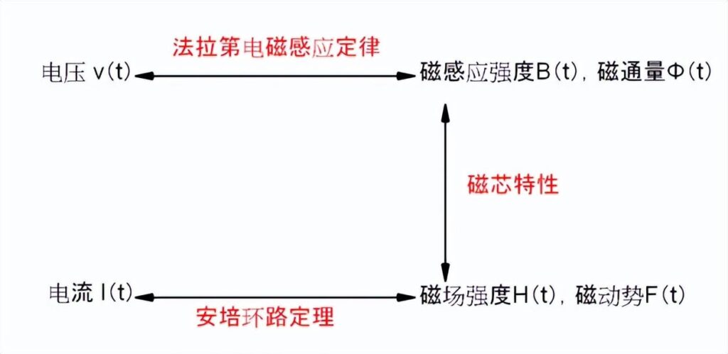 磁通量与电压的关系是什么 ？图解电流及电压的关系