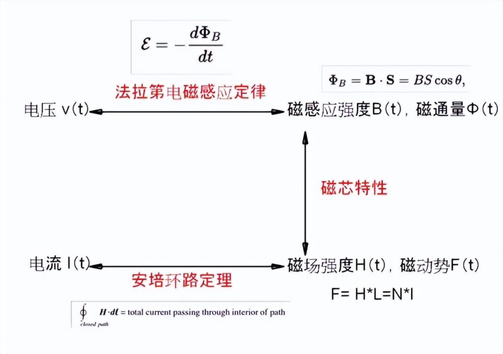 磁通量与电压的关系是什么 ？图解电流及电压的关系