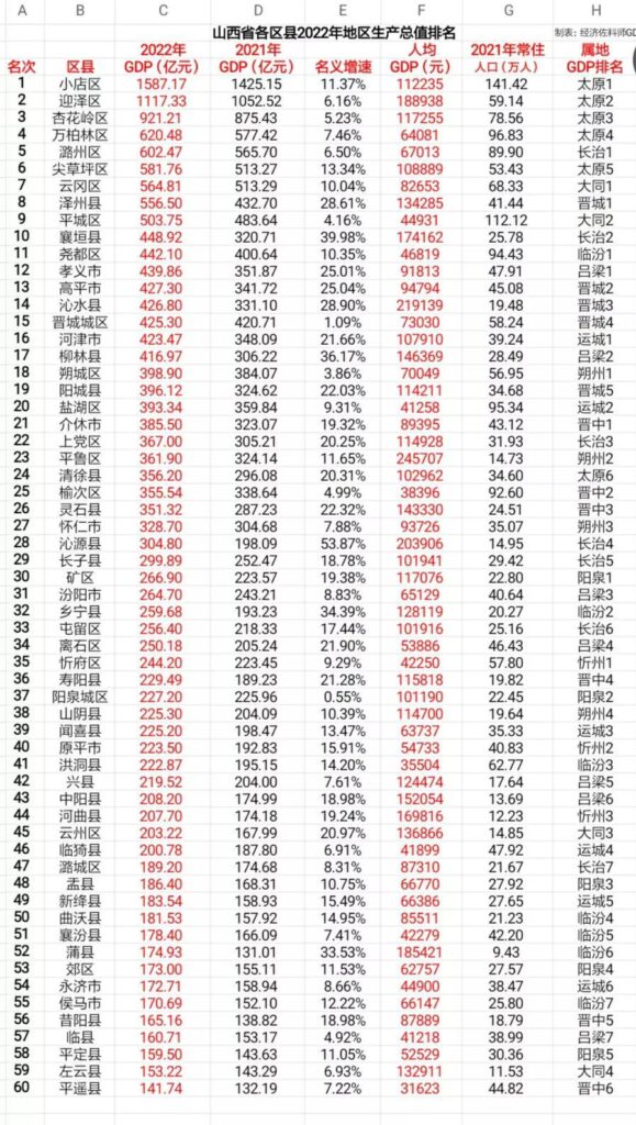 山西省有几个市几个县？全省各个区县地区生产总值分布情况