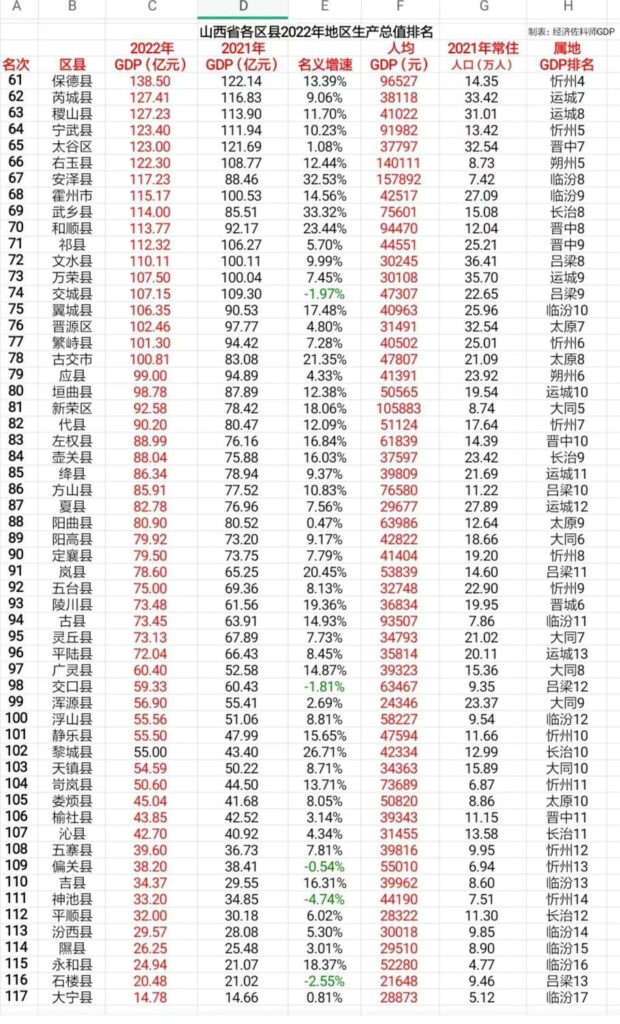 山西省有几个市几个县？全省各个区县地区生产总值分布情况