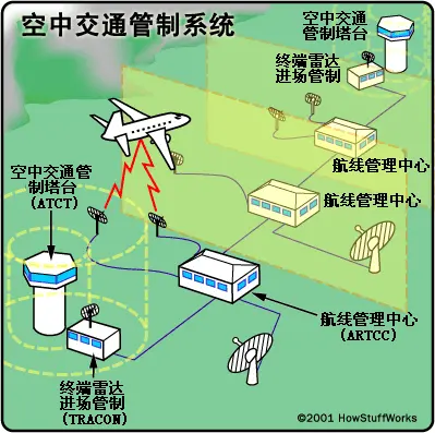 什么是空中管制?为什么要进行空中管制?