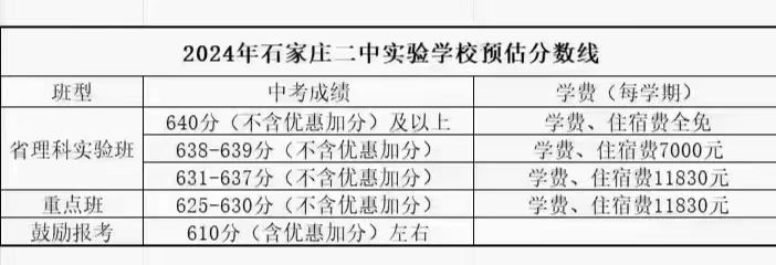 石家庄二中南校区怎么样？和精英中学比较怎么样？