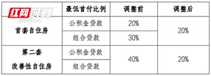 公积金贷款比例有调整吗？公积金贷款的首付比例有何调整？