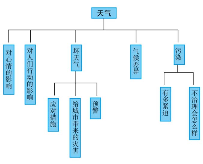 天气 雅思口语(雅思口语天气话题素材)